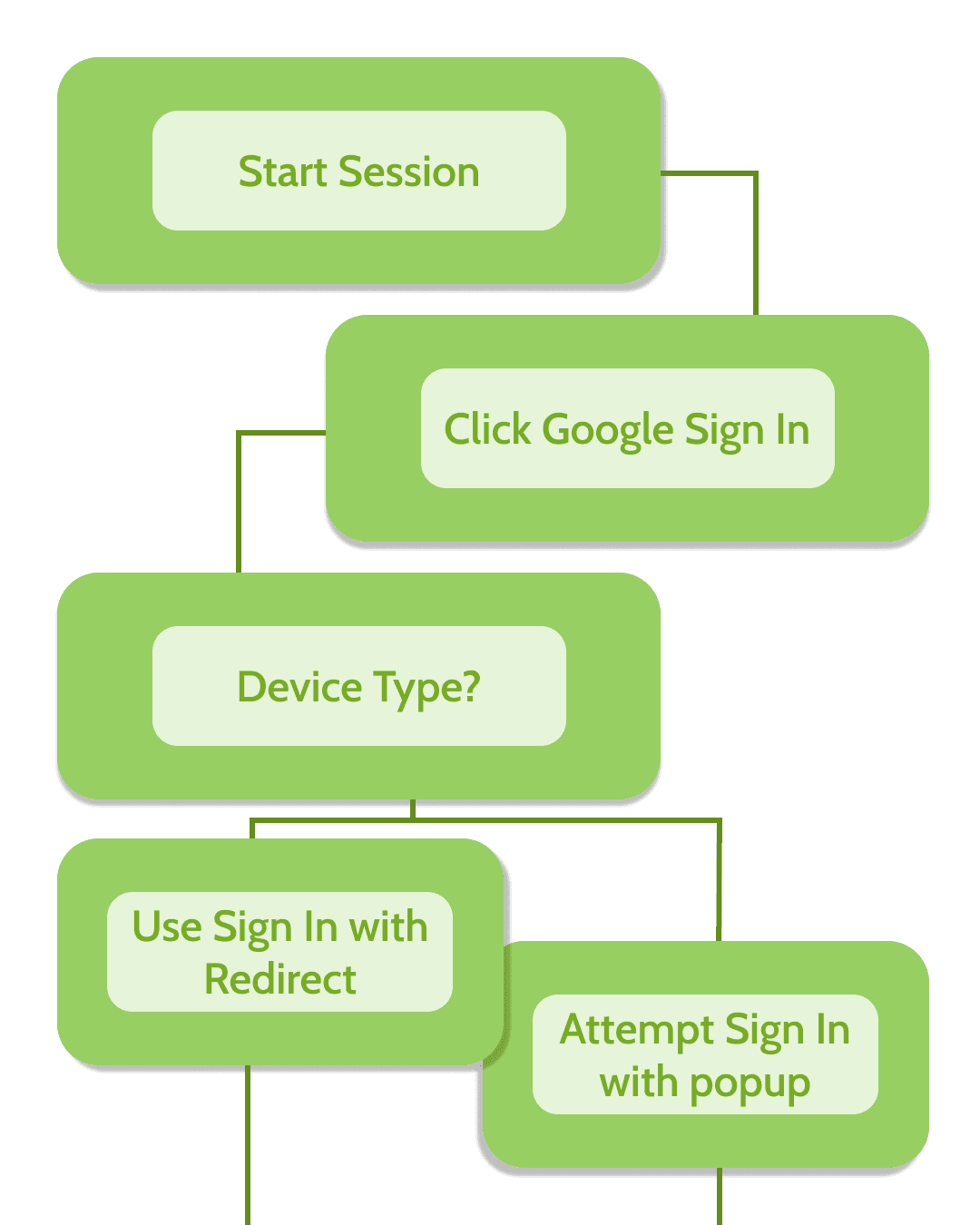 Digital Experience Design